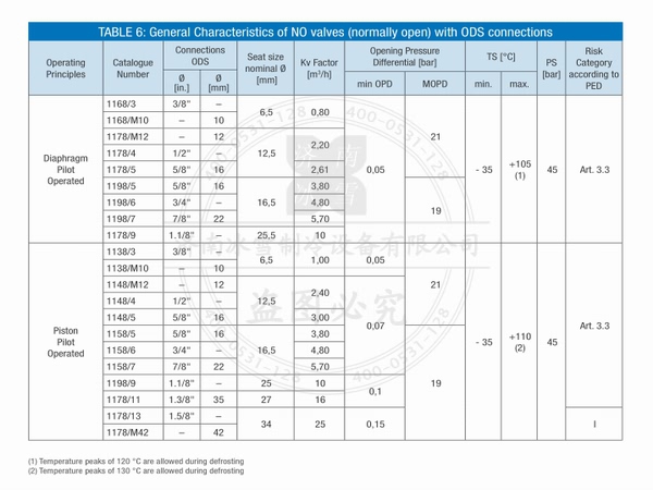 意大利卡士妥/castel常開電磁閥電子樣本樣冊(cè)產(chǎn)品選型資料PDF下載